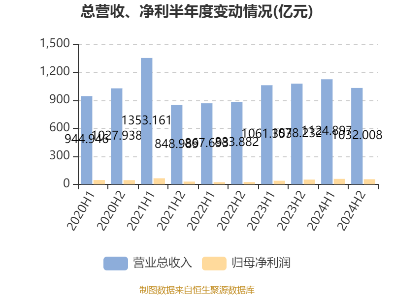皇冠足球平台在哪里注册
_潍柴动力：2024年净利润114.03亿元 同比增长26.51% 拟每股派息0.347元