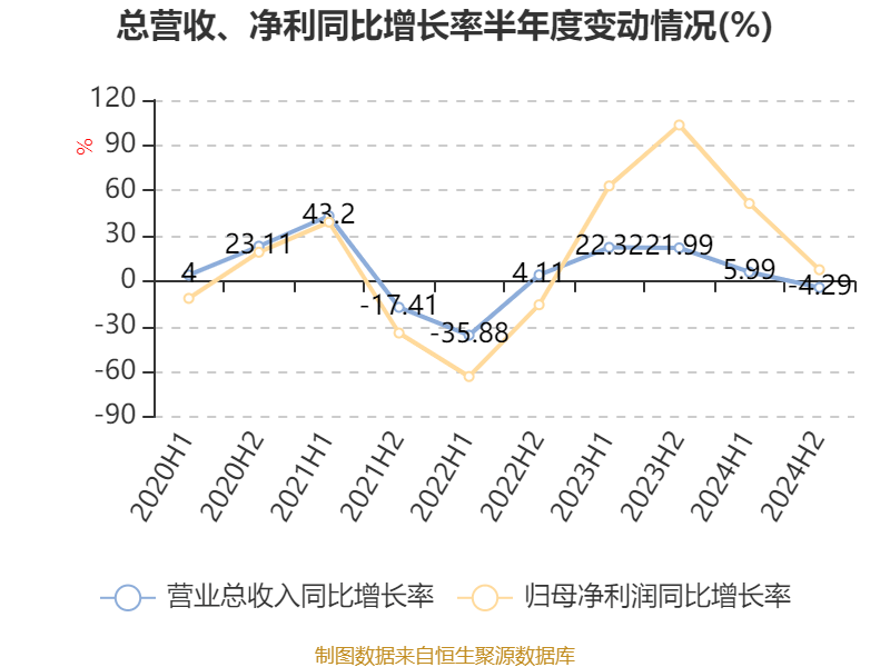 皇冠足球平台在哪里注册
_潍柴动力：2024年净利润114.03亿元 同比增长26.51% 拟每股派息0.347元